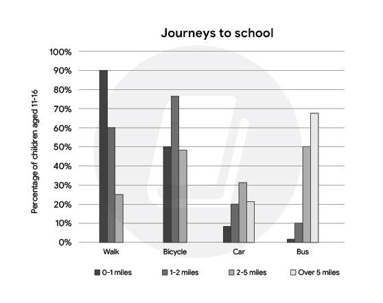 The chart below gives information about the journey to school by children aged 11 to 16 in the UK in a year. 

Summarise the information by selecting and reporting the main features, and make comparisons where relevant.

Your report should comprise a minimum of 150 words.