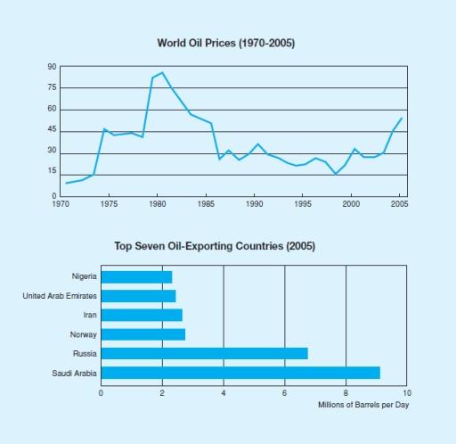 The first line graph shows the average world oil price for each year from 1970 to 2005.The secong chart shows the top six oil exporting countries and how much they export each day.