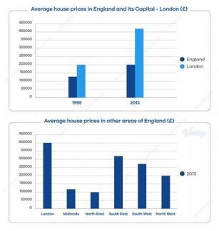 The graphs give information about average house prices in England and other parts of the world.