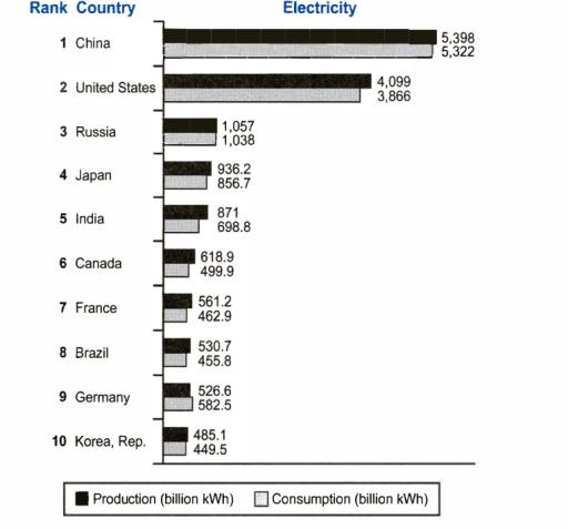 The bar chart shows the top ten countires for the production and consumption of electricity in 2014. Summarize the information by selecting and make comparison where relevant.