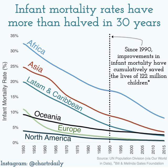 The charts below show the morality rate by age and gender in Africa in 1950, 1980, and 2010.