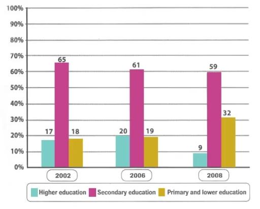 The chart bellow gives information about the level of education of Bulgarian people who wanted to go and live in another country in 2002, 2006 and 2008. Summarize the information by selecting and reporting the main feature, and make comparisons where relevant.