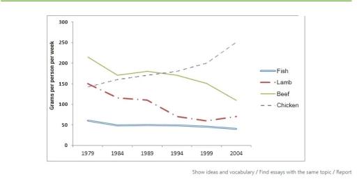 The graph below shows the consumption of meat in Spain between 2001 and 2011