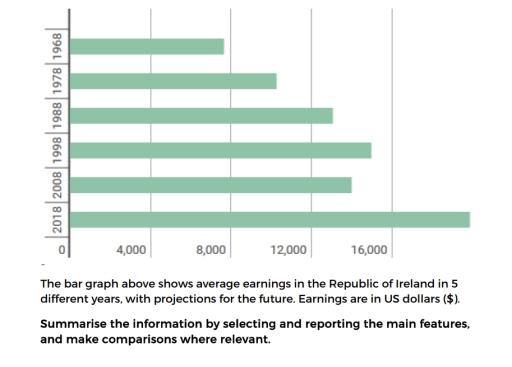 The bar graph above shows average earnings in the Republic of Ireland in 5 different years, with projections for the future. Earnings are in US dollars