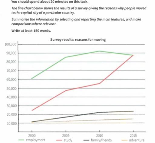 Use the information and language from this lesson to answer this The line chart below shows the results of a survey giving the reasons why people moved to the capital city of a particular country. Summarise the information by selecting and reporting the main features, and make comparisons where relevant.