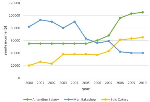 The graph shows data about the annual earnings of three bakeries in

Calgary, 2000-2010.