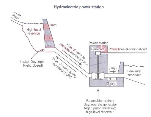 The diagram below shows how electricity is generated in a hydroelectric power station. Summarise the information by selecting and reporting the main features, and make comparisons where relevant