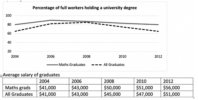 The graphs below show the percentage of math graduates and all graduates who got full-time jobs after graduating from a university in Australia and also show the average salary of both these types of grads, from 2004 to 2012. Summarize the information by selecting and reporting the main features, and make comparisons where relevant.