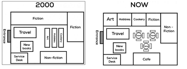 You should spend about 20 minutes on this task.

The maps below show a bookstore in 2000 and now. Summaries the information by selecting and reporting the main features, and make comparisons where relevant.

You should write at least 150 words.