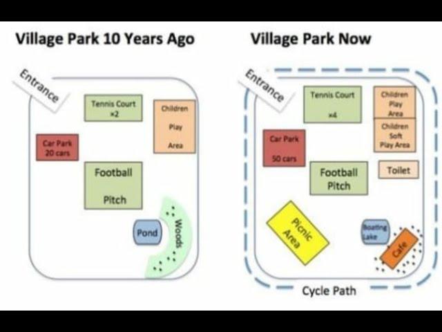 The map shows the village park, now and 10 years ago. Summarize the information by selecting and reporting the main features, and make comparisons where relevant.