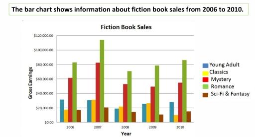 The chart below shows the book sales for five different types of fiction books from 2006 to 2010. Summarise the information by selecting and reporting the main features, and make comparisons where relevant.