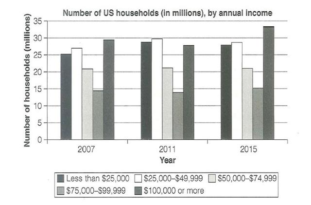 the chart below shows the number of households in the us by their annual income in 2007, 2011, and 2015