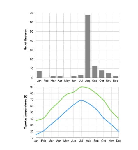 the bar chart shows the number of heat related illness suffered by high school students per