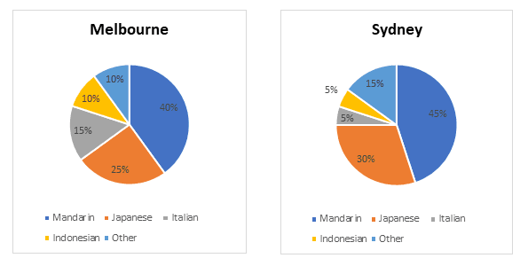 The chart below show the percentage of second language classes taken by Australian secondary school students in two different cities in 2017