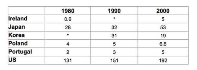 46.The table below shows the amount of waste production (in million tonnes) in six different countries over a twenty-year period. Summarize the information by selecting and reporting the main features, and make comparisons where relevant