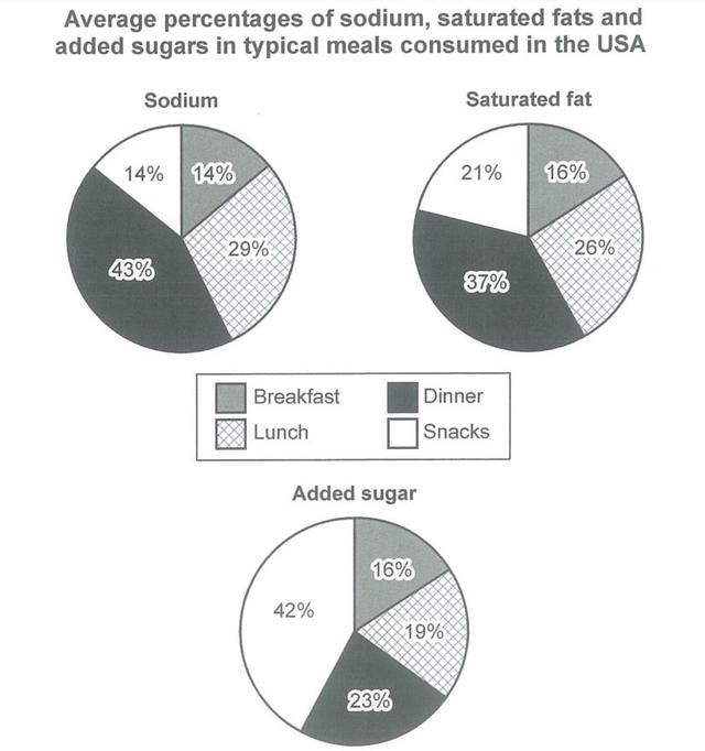 The three pie charts compare the composition of four different meals, namely breakfast, dinner, lunch and snacks, in terms of three nutrients, namely sodium, saturated fat and added sugar.