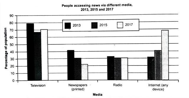 ￼ The bar chart illustrates how the proportion of accessing news of people were in different sources in a country changed from 2013 to 2017.