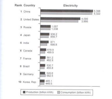 The bar chart below shows the top ten countries for the production and consumption of electricity in 2014