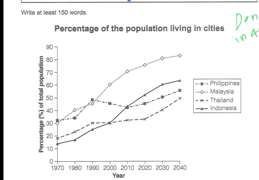 The graph below gives information about the percentage of population in four ASEAN countries living in cities from 1970 to 2020, with predictions for 2030 and 2040. Summarise the information by selecting and reporting the main features, and make comparisons where relevant.