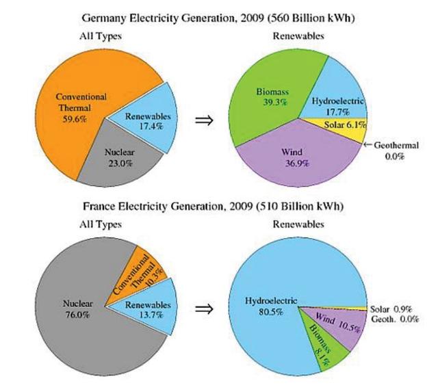 The pie charts show the electricity generated in Germany and France from all sources and renewables in the year 2009. Summarize the information by selecting and reporting the main features and make comparisons where relevant.