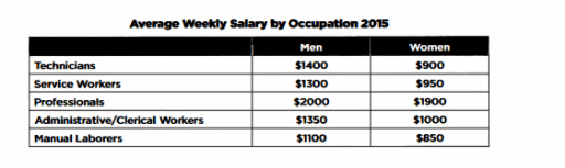 The diagram below shows average weekly earning of full-time workers in the USA in 2013 according to sex and race Summarise the information by selecting and rreporting the main features ,and make comparisons where relevant.