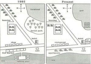 The map below shows the development of a seaside village between 1995 and the present.