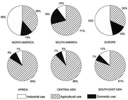The charts below give information on the proportions of water which is used for various purposes in six countries. Summarise the information by selecting and reporting the main features and make comparisons where relevant.