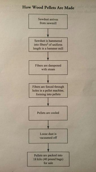 The diagram below explains the process o f making woodpellets, used to heat buildings. Summarize1 the information by selecting and reporting the main features, and make comparisons where relevant.