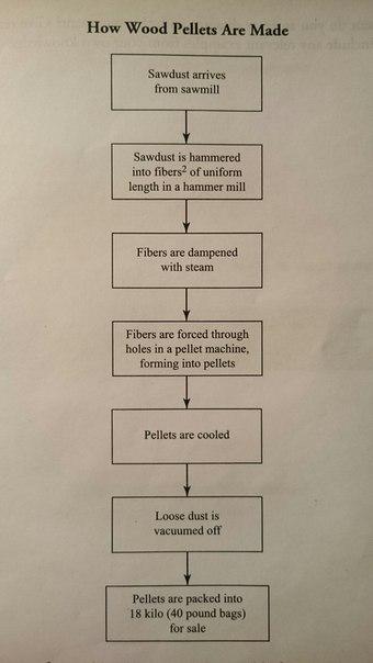 The diagram below explains the process o f making woodpellets, used to heat buildings.

Summarize1 the information by selecting and reporting the main features, and make

comparisons where relevant.