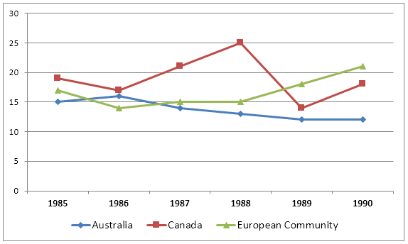 The graph below shows the differences in wheat exports over three different areas.Write a report for a university lecturer describing the information shown below.

Summarise the information by selecting and reporting the main features, and make comparisons where relevant.