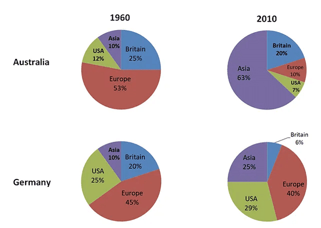 The given charts provides information about change in tourism in Australia and Germany from 1960 to 2010.