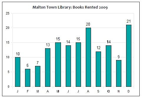 The chart below gives information about the number of books rented in a British local library in 2009.

Summarise the information by selecting and reporting the main features, and make comparisons where relevant.