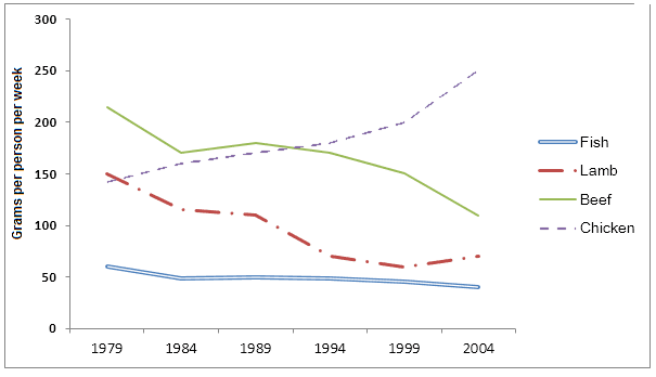 WRITING TASK 1

 You should spend about 20 minutes on this task. The graph below shows the consumption of fish and some different kinds of meat in a European country between 1979 and 2004. Summarise the information by selecting and reporting the main features, and make comparisons where relevant. Write at least 150 words.