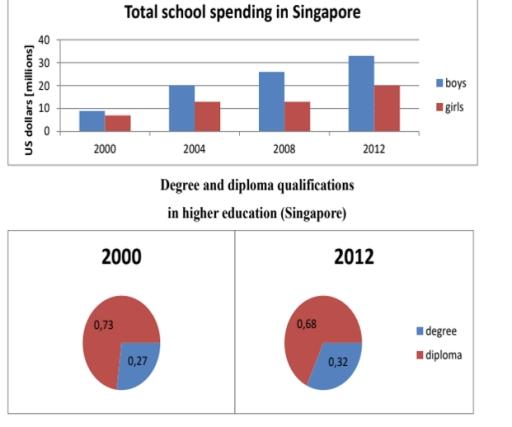 The charts show school expenditure and the % of students who gained higher education