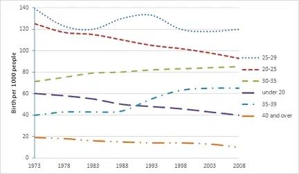 The chart below shows the changes in UK's birth rate for women in six different age groups from 1973 to 2008. 

Summarise the information by selecting and reporting the main features, and make comparisons where relevant.