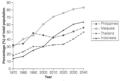 Part 1

You should spend about 20 minutes on this task. Write at least 150 words.

The graph below gives information about the percentage of the population in four Asian countries living in cities from 1970 to 2020, with predictions for 2030 and 2040.

Summarise the information by selecting and reporting the main features, and make comparisons where relevant.

Write at least 150 words.