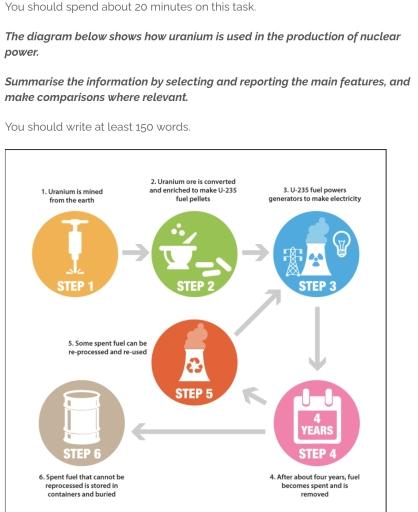 The diagram below shows how uranium is used in the production of nuclear power. Summarise the information by selecting and reporting the main features, and make comparisons where relevant.