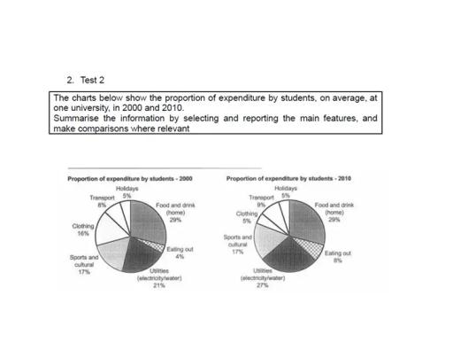 The chart below show the proportion of income spent on different areas by one university, in 2005 and 2015. Summarise the information by selecting and reporting the main features, and make comparisons where relevant.