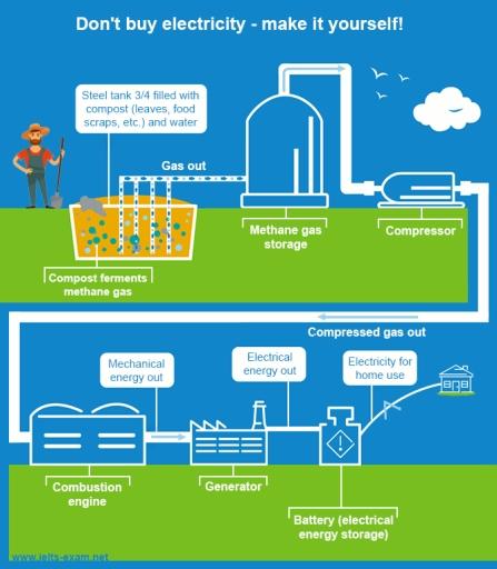 The diagram below shows a possible future means of home energy production. 

Summarise the information by slecting and reporting the features, and make comparisons where relevant.