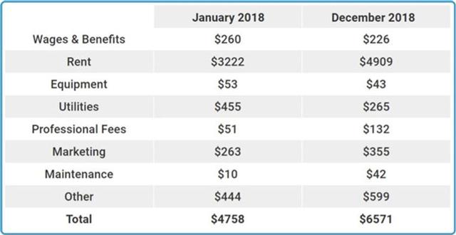 J. The table below shows the expenses of a used bookstore in Scotland for the first and last month of the same year. 

Summarise the information by selecting and reporting the main features, and make comparisons where relevant.