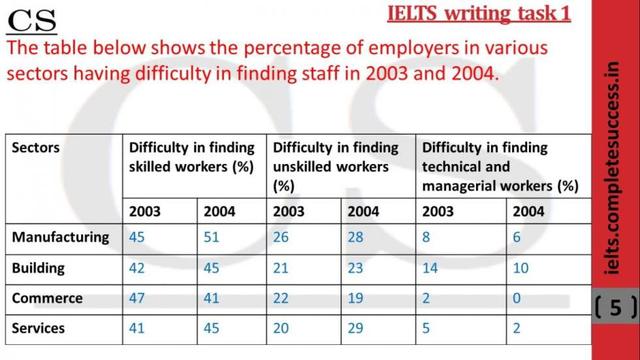 The table describes the percentage of employers’ difficulty in recruiting employees in four different fields from 2003 to 2004. 

Summarise the information by selecting and reporting the main features and making comparisons where relevant.