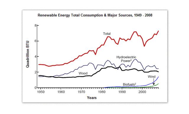 The diagram shows the consumption of renewable energy in the USA from 1949-2008. Write a 150-word report for a university lecturer identifying the main trends and making comparisons where relevant