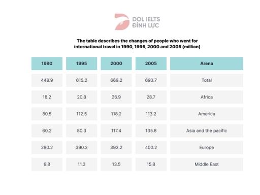 You should spend about 20 minutes on this task.

The table describes the changes of people who went for international travel in 1990, 1995, 2000 and 2005. (million).

Summarise the information by selecting and reporting the main features and make comparisons where relevant.

You should write at least 150 words.