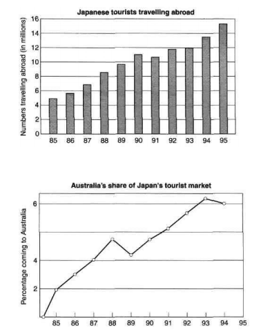 The bar chart gives information about the number of overseas Japanese tourists between 1985 and 1995, and the line graph illustrates percentage of those going to Australia between 1984 and 1994.