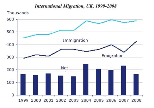 The below chart gives information the data of immigration, emigration and net migration in UK between 1999 and 2008. Summarise the information by selecting and reporting the main features, and make comparisons where relevant.