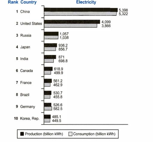 The bar chart below shows the top ten countries for the production and assumption of electricity in 2014.