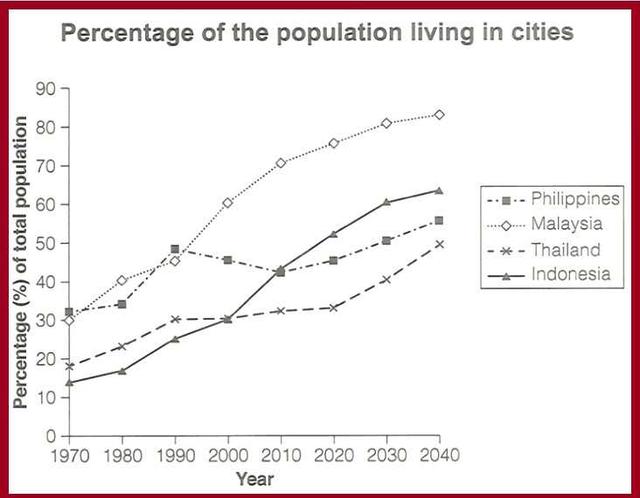 The graph below gives information about the percentage of the population in four Asian countries living in cities from 1970 to 2020, with predictions for 2030 and 2040. write at least 150 words