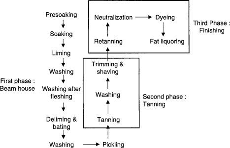 This block of diagram presents a flowchart of the procedure followed to transform animal skin into leather products.