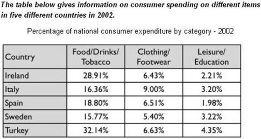 The table below gives information on what people in five different countries chose to do with their discretionary income. Summarise the information by selecting and reporting the main features, and make comparisons where relevant.