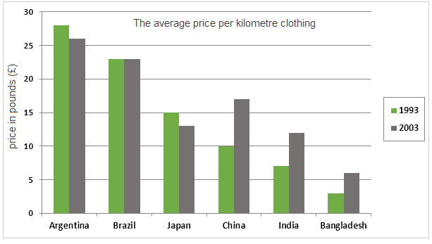 The bar chart shows the average prices per kilometre of clothing imported into the European Union from six different countries in 1993 and 2003.